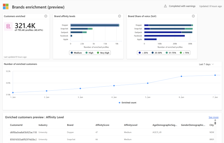 Customer Insights Data Brand Enrichment Mogelijkheden
